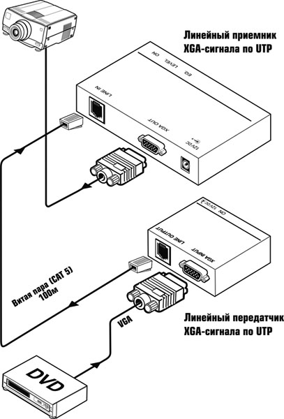 Комплект для передачи VGA сигнала по витой паре SC&T TTA111VGA